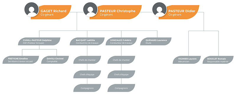 Organigramme Pasteur TP